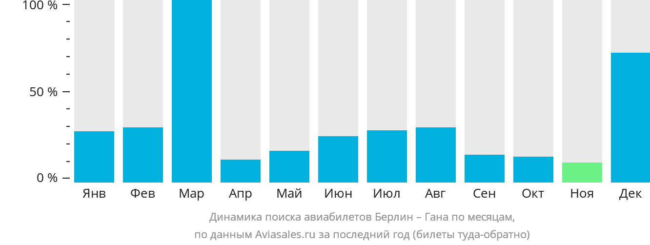Динамика поиска авиабилетов из Берлина в Гану по месяцам