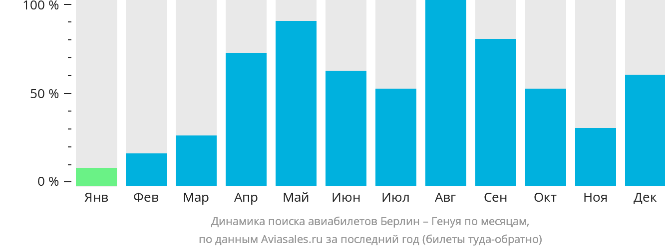 Динамика поиска авиабилетов из Берлина в Геную по месяцам