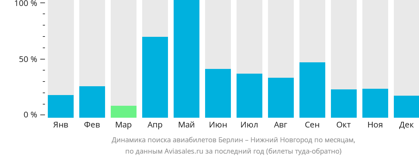 Динамика поиска авиабилетов из Берлина в Нижний Новгород по месяцам