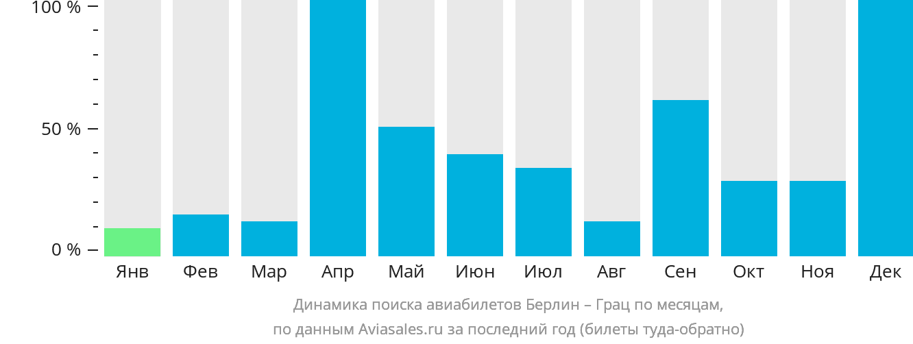 Динамика поиска авиабилетов из Берлина в Грац по месяцам
