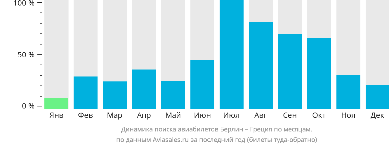 Динамика поиска авиабилетов из Берлина в Грецию по месяцам