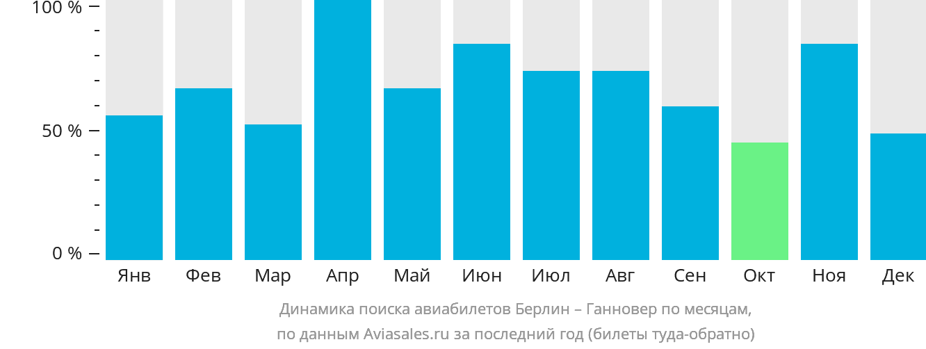 Динамика поиска авиабилетов из Берлина в Ганновер по месяцам