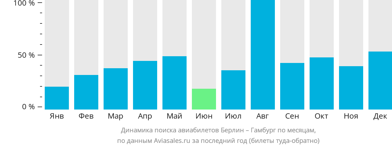 Динамика поиска авиабилетов из Берлина в Гамбург по месяцам