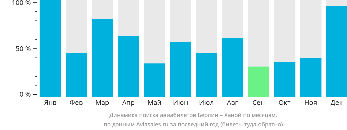 Динамика поиска авиабилетов из Берлина в Ханой по месяцам