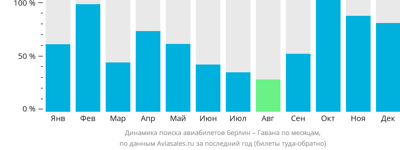 Динамика поиска авиабилетов из Берлина в Гавану по месяцам