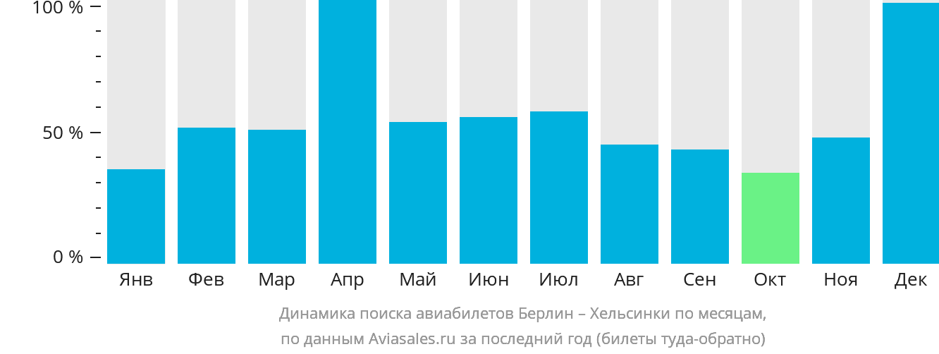 Динамика поиска авиабилетов из Берлина в Хельсинки по месяцам