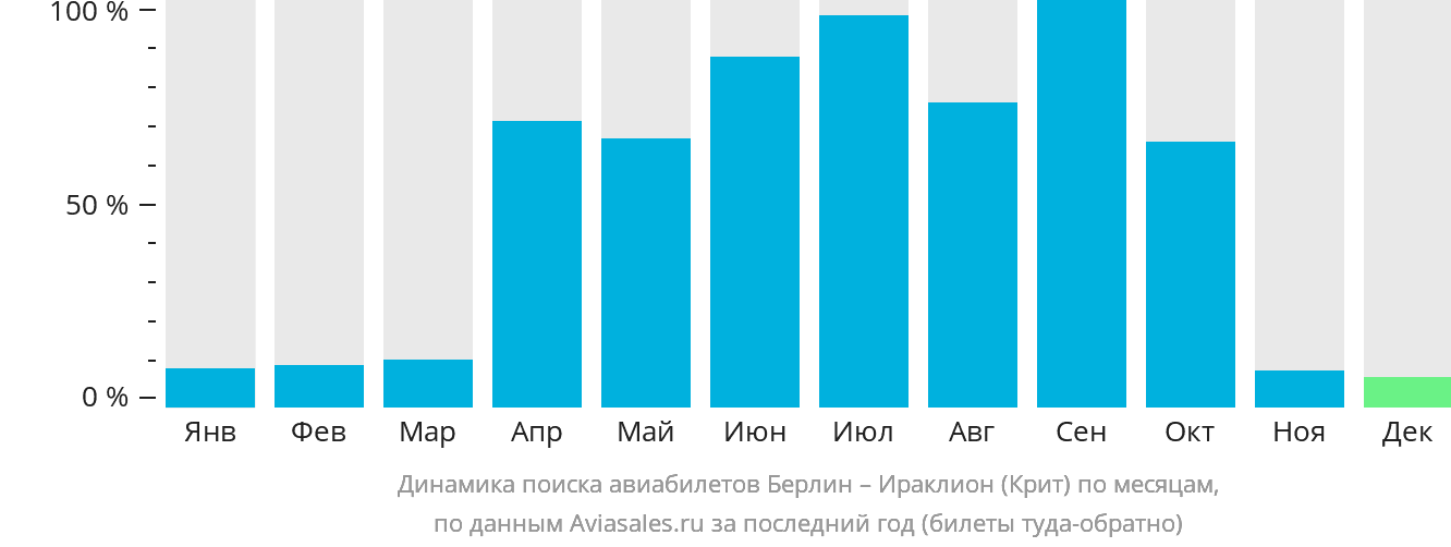 Динамика поиска авиабилетов из Берлина в Ираклион по месяцам