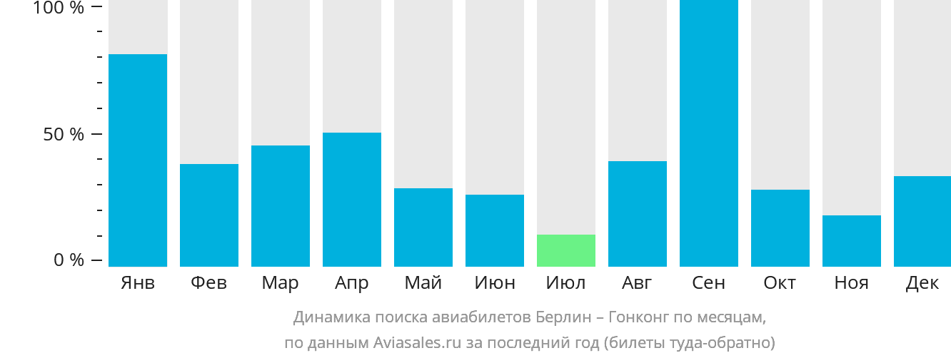 Динамика поиска авиабилетов из Берлина в Гонконг по месяцам