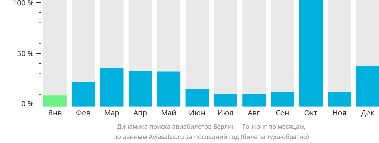 Динамика поиска авиабилетов из Берлина в Гонконг по месяцам