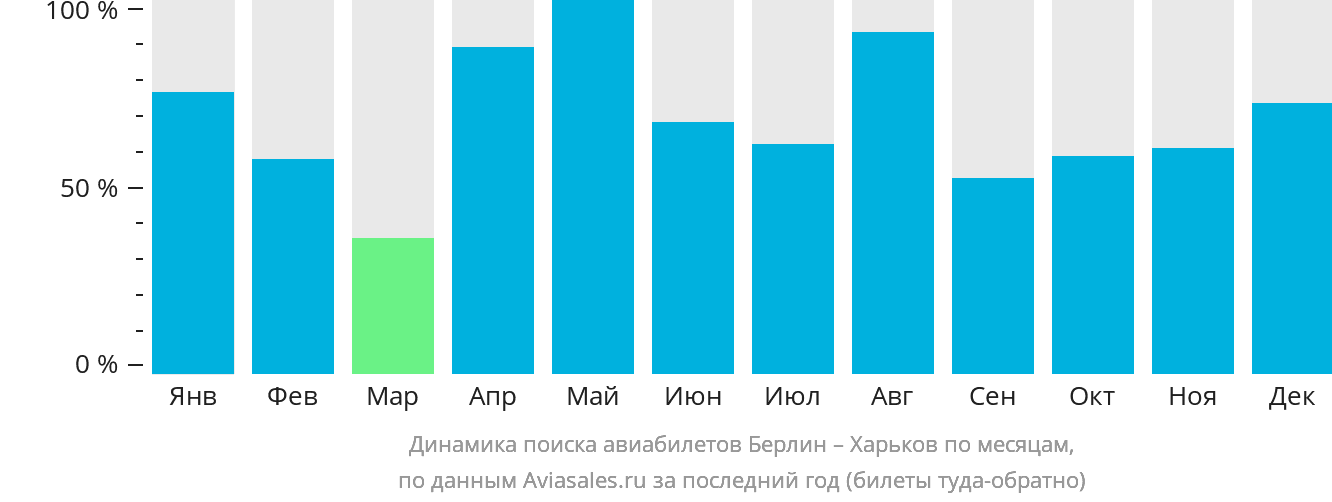 Динамика поиска авиабилетов из Берлина в Харьков по месяцам