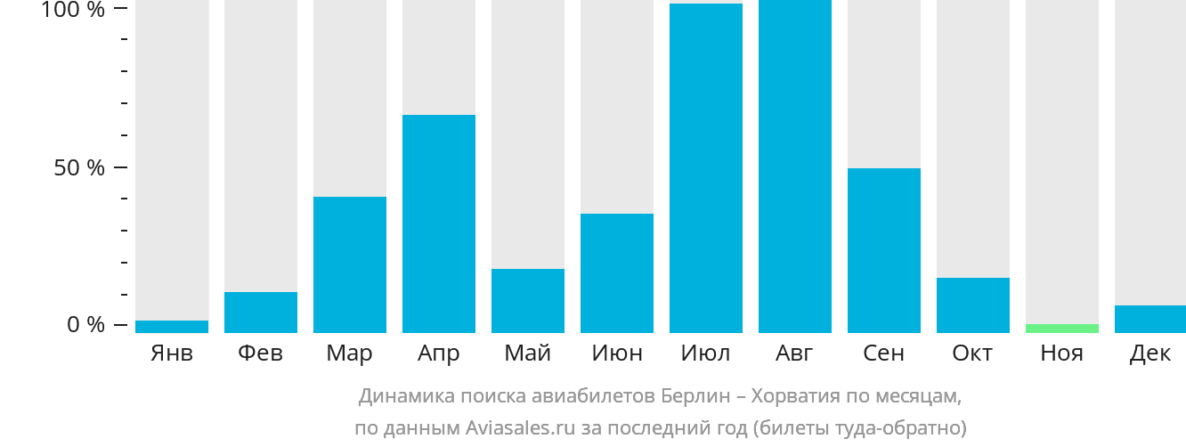 Динамика поиска авиабилетов из Берлина в Хорватию по месяцам