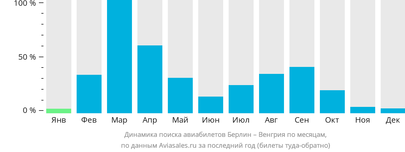 Динамика поиска авиабилетов из Берлина в Венгрию по месяцам