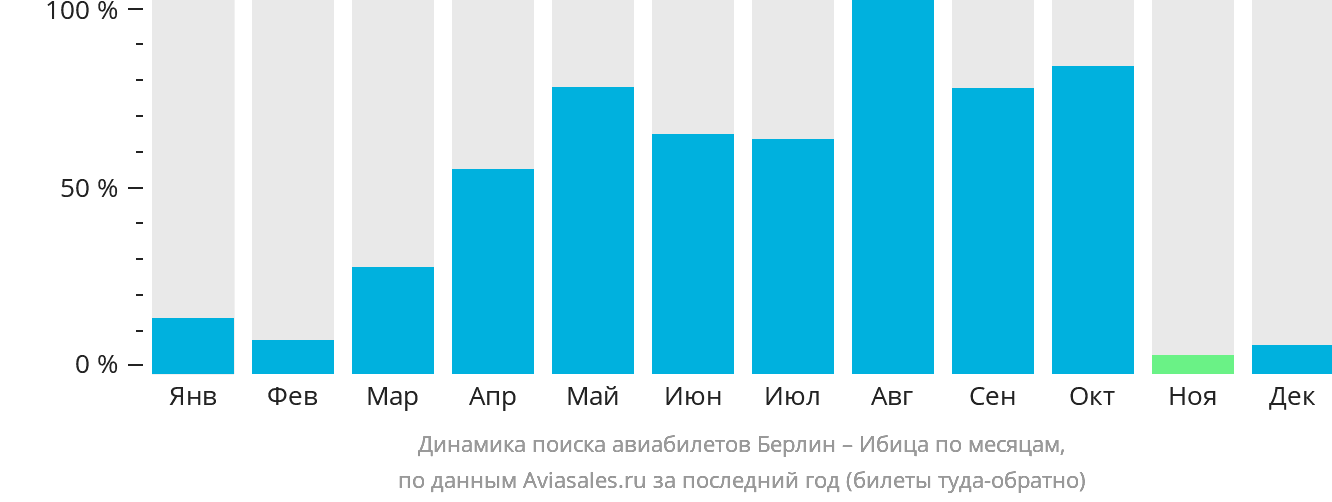 Динамика поиска авиабилетов из Берлина на Ибицу по месяцам