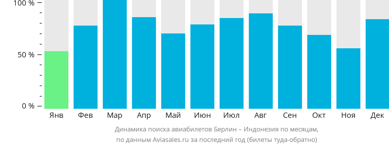 Динамика поиска авиабилетов из Берлина в Индонезию по месяцам