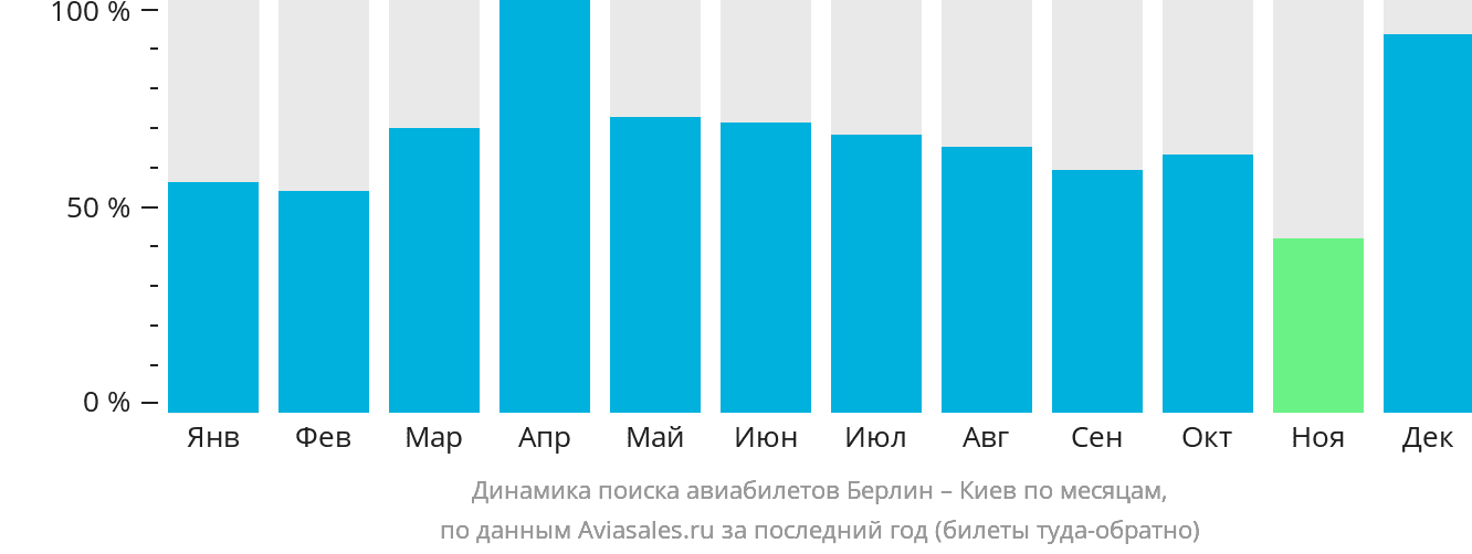 Динамика поиска авиабилетов из Берлина в Киев по месяцам