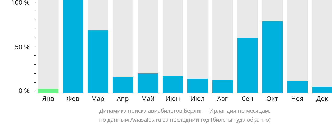 Динамика поиска авиабилетов из Берлина в Ирландию по месяцам