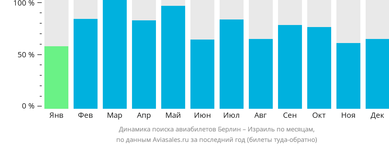 Динамика поиска авиабилетов из Берлина в Израиль по месяцам