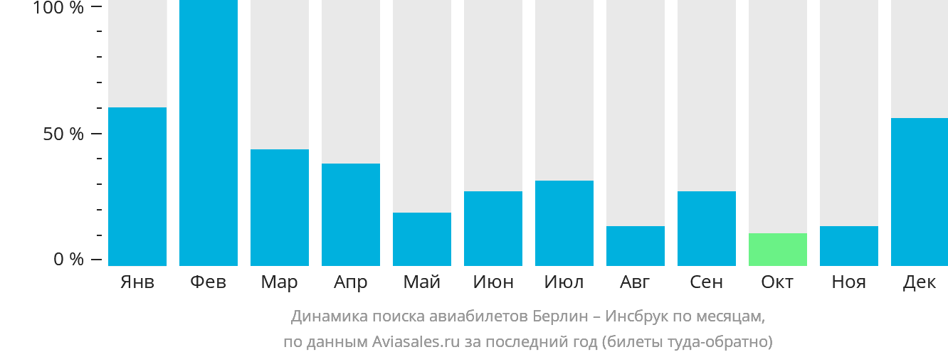 Динамика поиска авиабилетов из Берлина в Инсбрук по месяцам