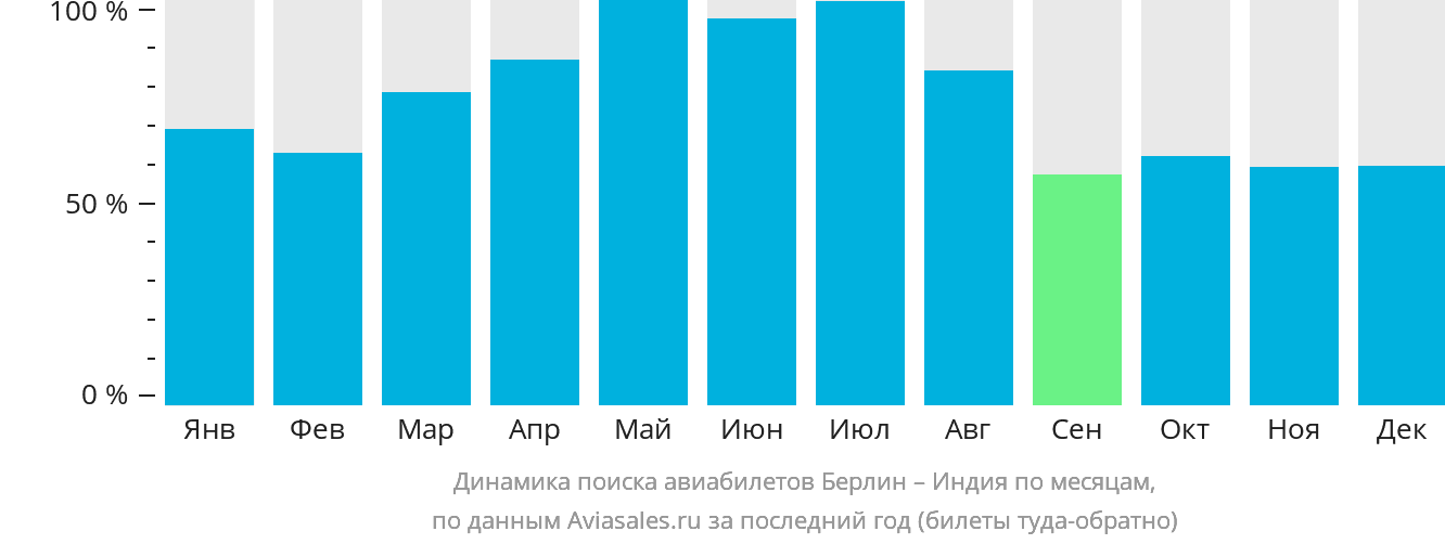 Динамика поиска авиабилетов из Берлина в Индию по месяцам