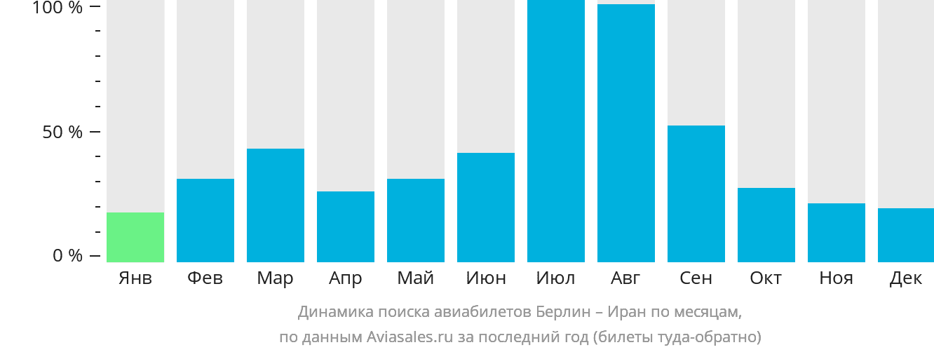 Динамика поиска авиабилетов из Берлина в Иран по месяцам