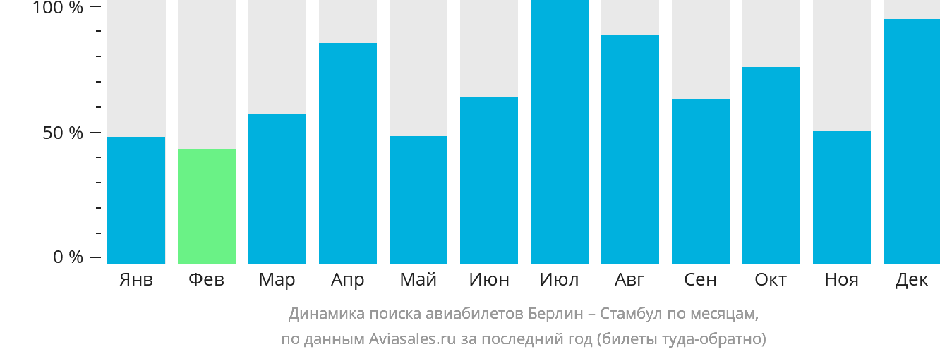 Динамика поиска авиабилетов из Берлина в Стамбул по месяцам