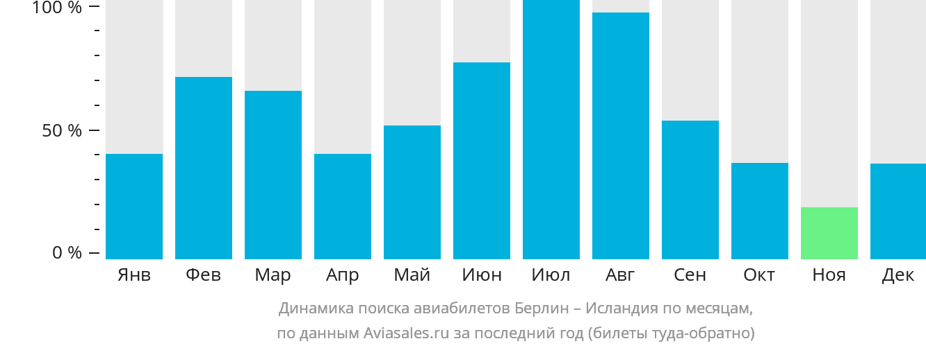 Динамика поиска авиабилетов из Берлина в Исландию по месяцам