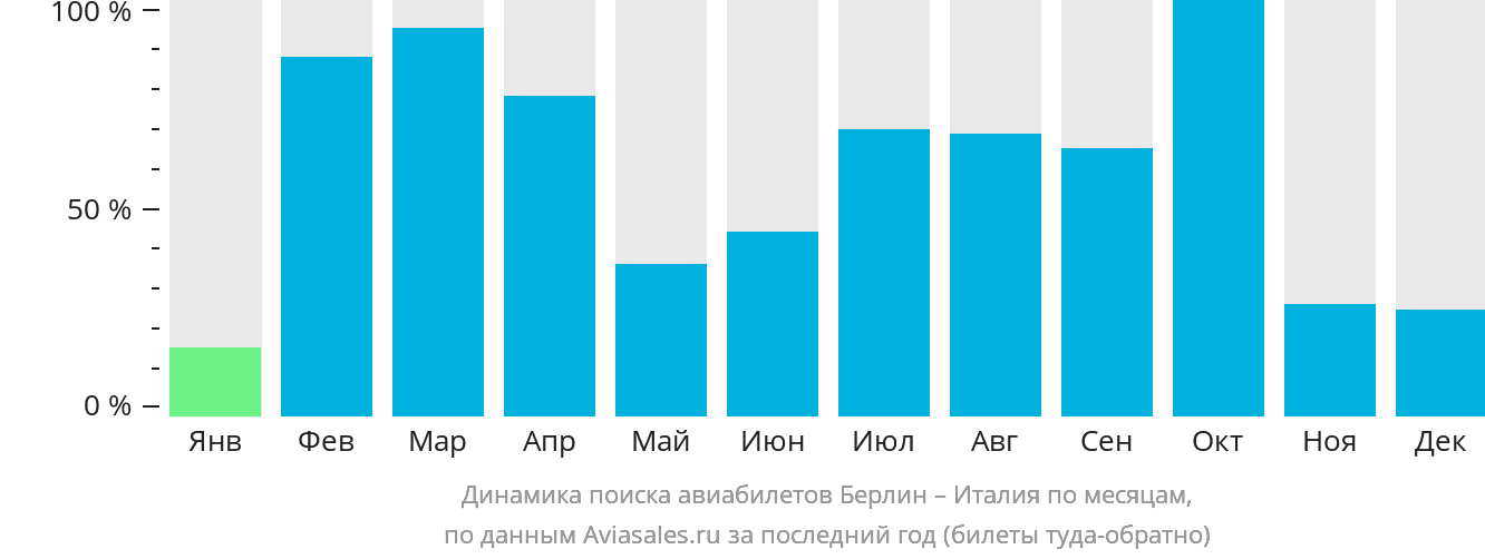 Динамика поиска авиабилетов из Берлина в Италию по месяцам