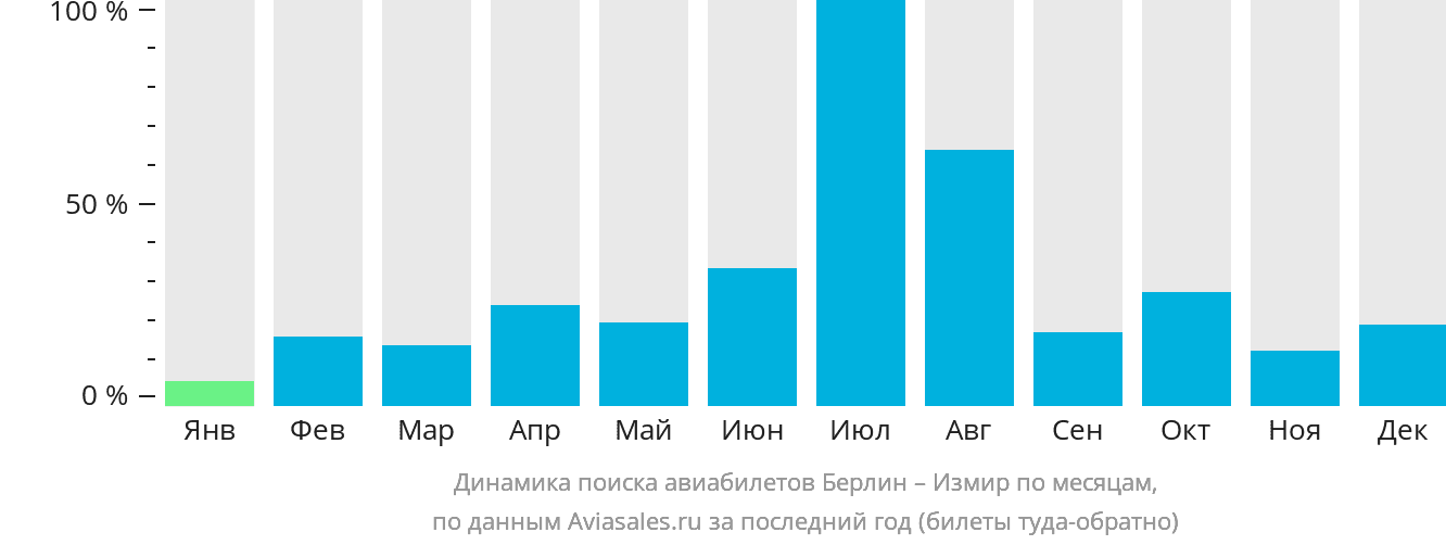 Динамика поиска авиабилетов из Берлина в Измир по месяцам