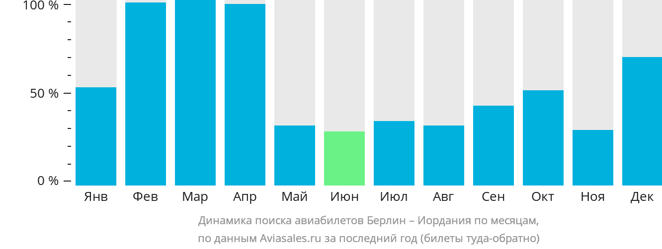 Динамика поиска авиабилетов из Берлина в Иорданию по месяцам