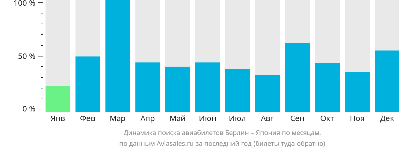 Динамика поиска авиабилетов из Берлина в Японию по месяцам