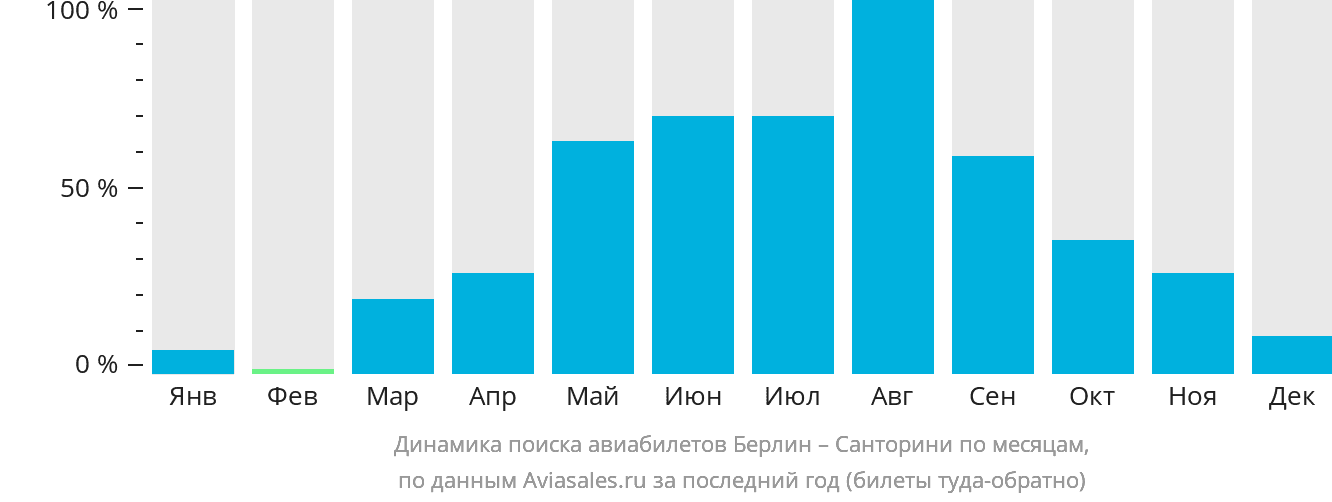 Динамика поиска авиабилетов из Берлина на Тиру по месяцам