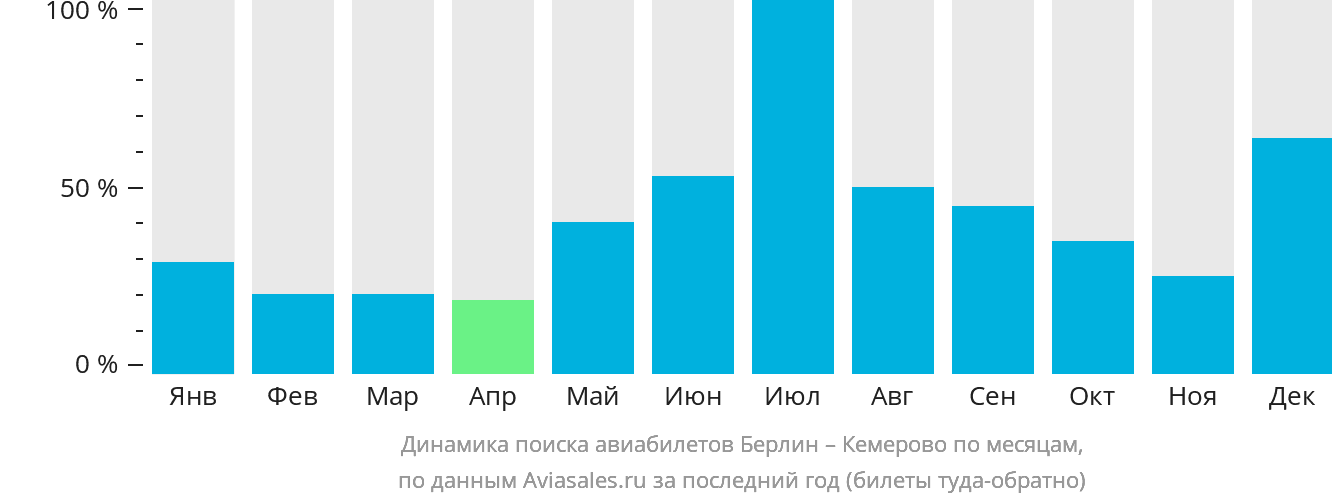 Динамика поиска авиабилетов из Берлина в Кемерово по месяцам