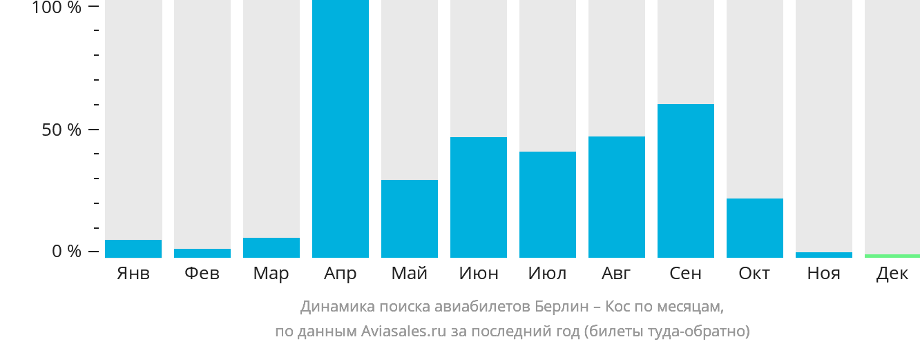 Динамика поиска авиабилетов из Берлина на Кос по месяцам