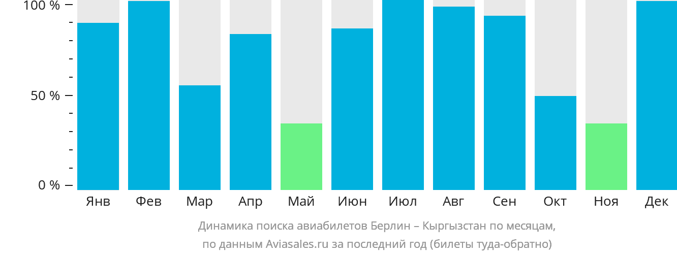 Динамика поиска авиабилетов из Берлина в Кыргызстан по месяцам