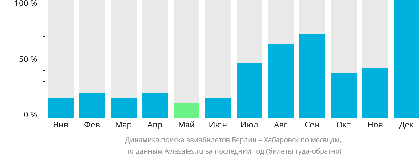 Динамика поиска авиабилетов из Берлина в Хабаровск по месяцам