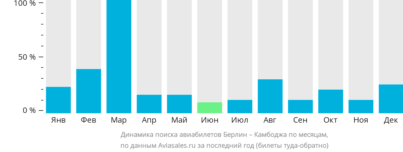 Динамика поиска авиабилетов из Берлина в Камбоджу по месяцам