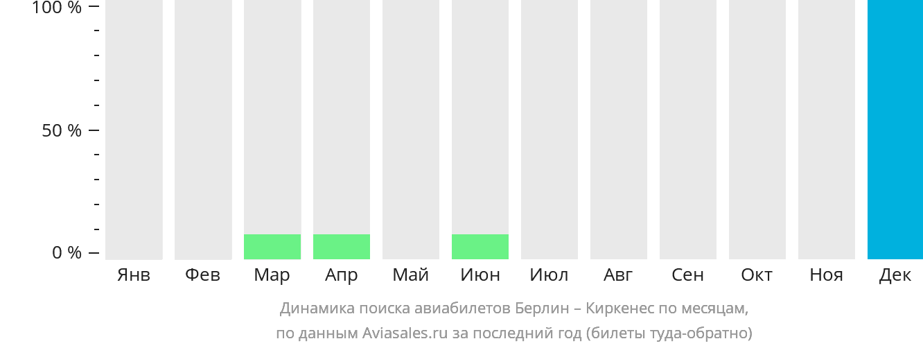 Динамика поиска авиабилетов из Берлина в Киркенес по месяцам