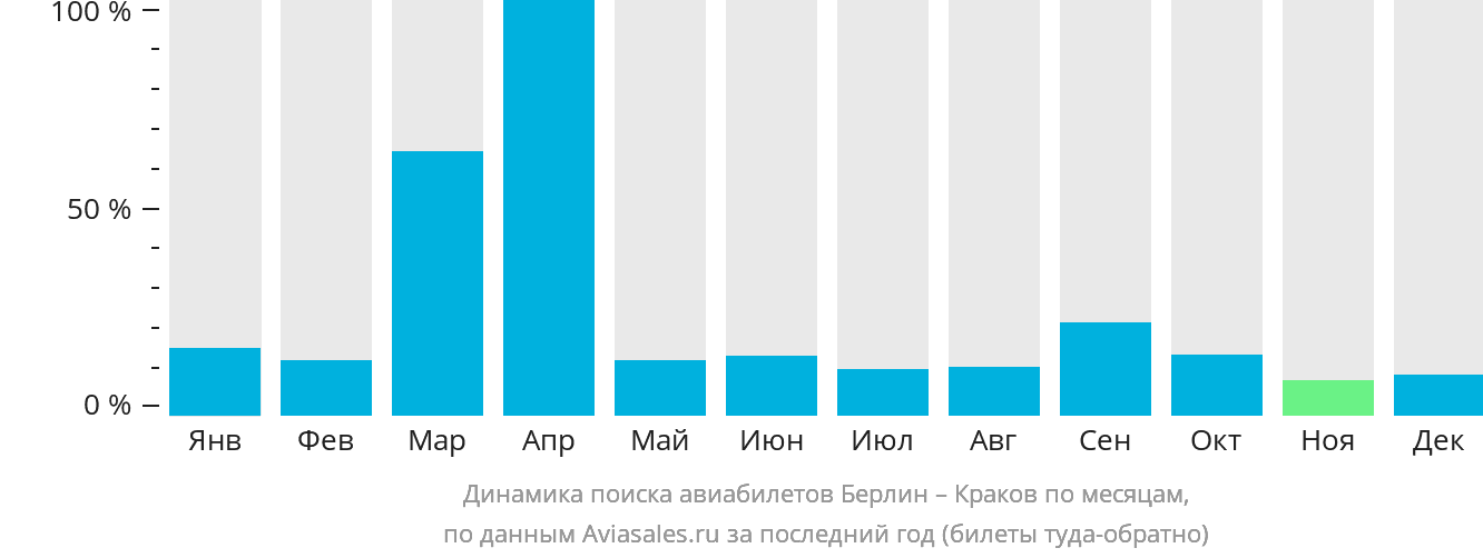 Динамика поиска авиабилетов из Берлина в Краков по месяцам