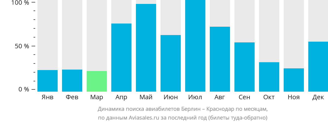 Динамика поиска авиабилетов из Берлина в Краснодар по месяцам