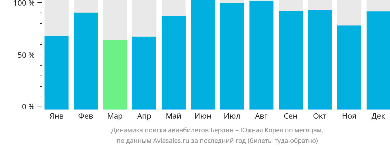Динамика поиска авиабилетов из Берлина в Южную Корею по месяцам