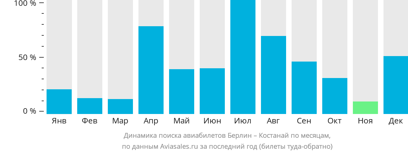 Динамика поиска авиабилетов из Берлина в Костанай по месяцам