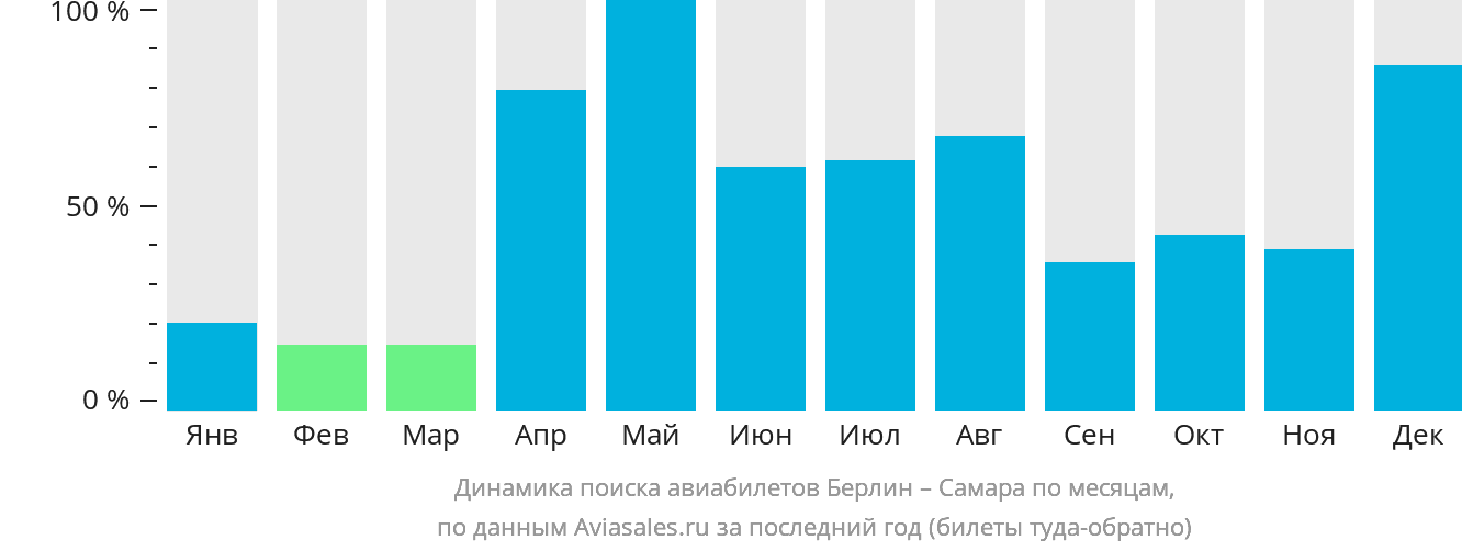 Динамика поиска авиабилетов из Берлина в Самару по месяцам