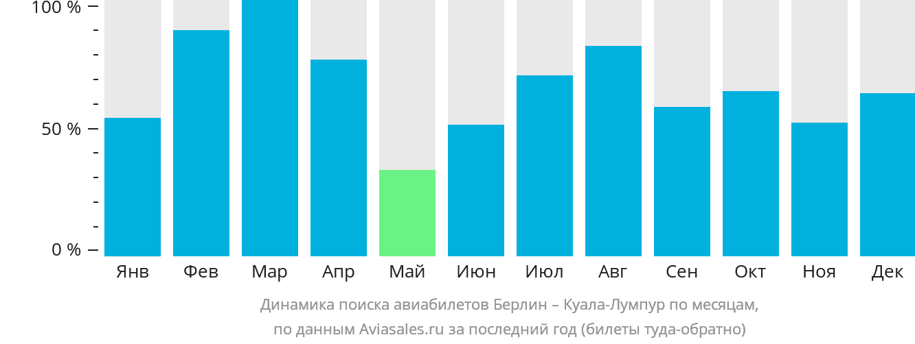 Динамика поиска авиабилетов из Берлина в Куала-Лумпур по месяцам