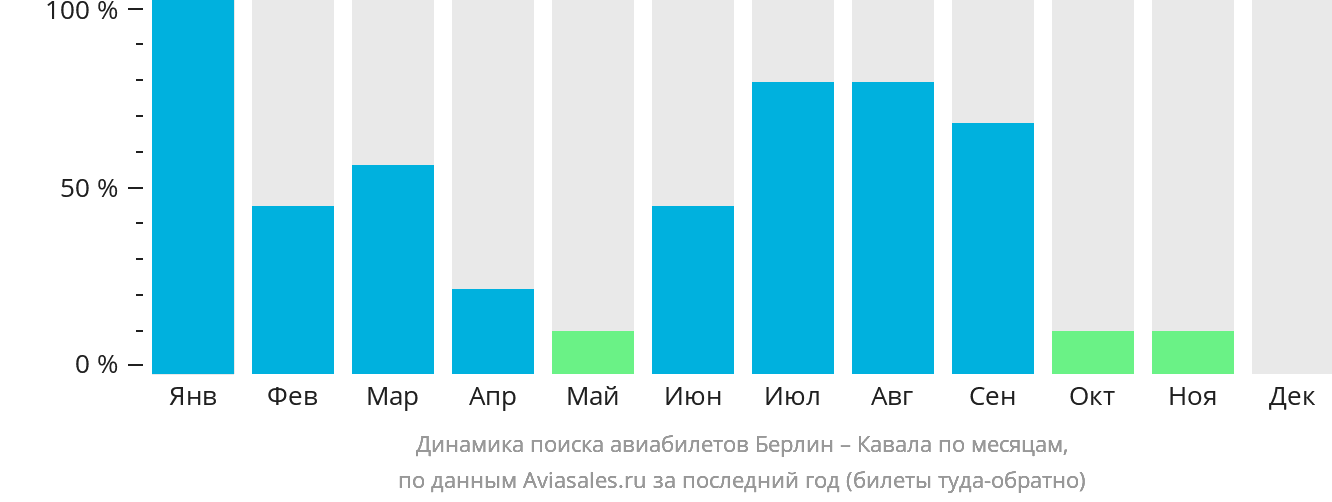 Динамика поиска авиабилетов из Берлина в Кавалу по месяцам