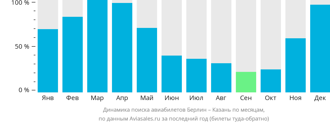 Динамика поиска авиабилетов из Берлина в Казань по месяцам