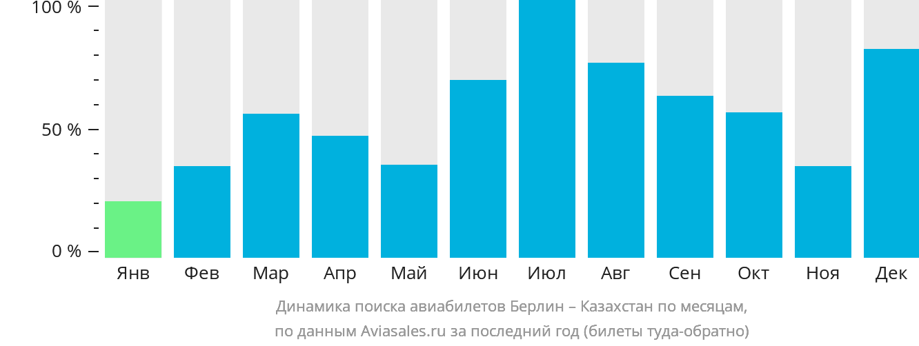 Динамика поиска авиабилетов из Берлина в Казахстан по месяцам