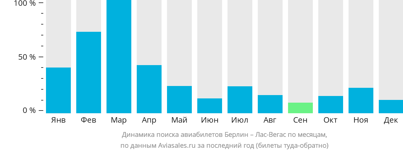 Динамика поиска авиабилетов из Берлина в Лас-Вегас по месяцам