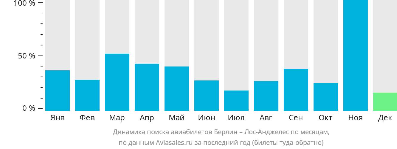 Динамика поиска авиабилетов из Берлина в Лос-Анджелес по месяцам