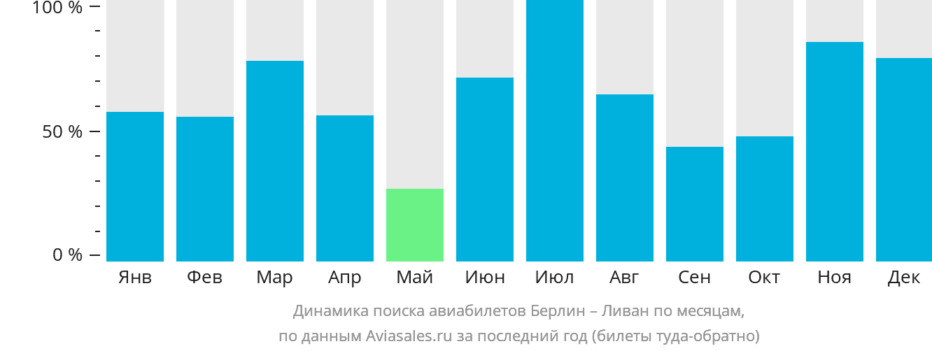 Динамика поиска авиабилетов из Берлина в Ливан по месяцам