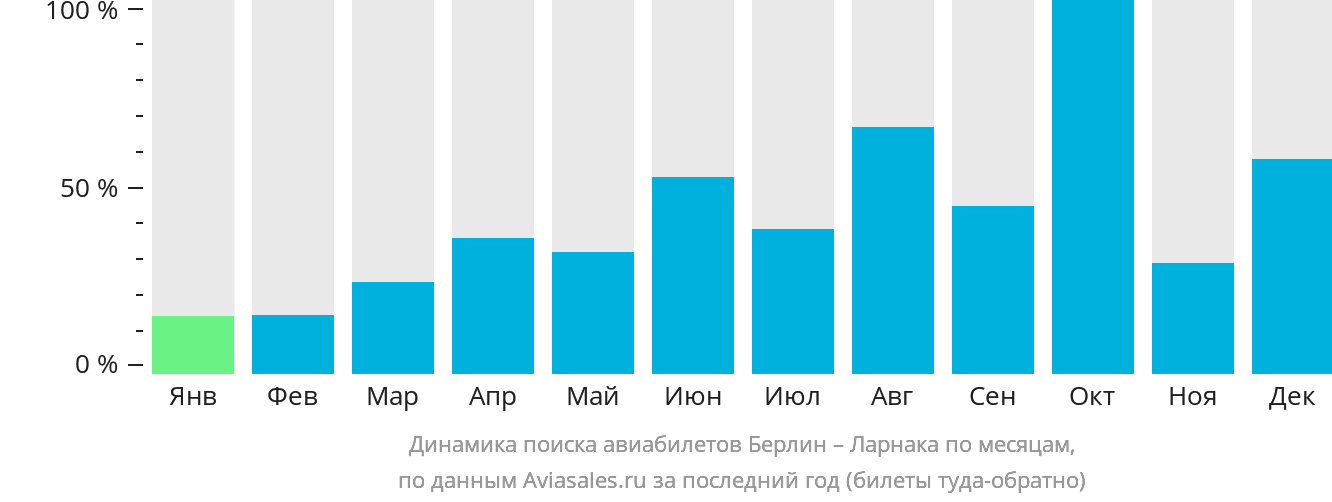 Динамика поиска авиабилетов из Берлина в Ларнаку по месяцам